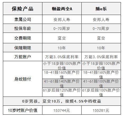 银行理财和保险理财的区别_理财和保险产品的区别