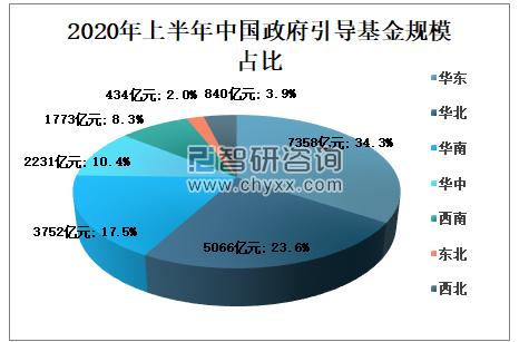政府投资基金暂行管理办法_政府基金情况