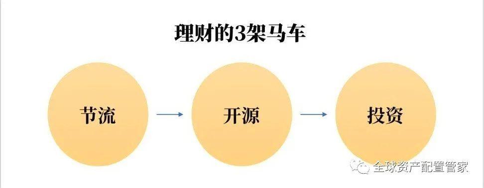 投资理财