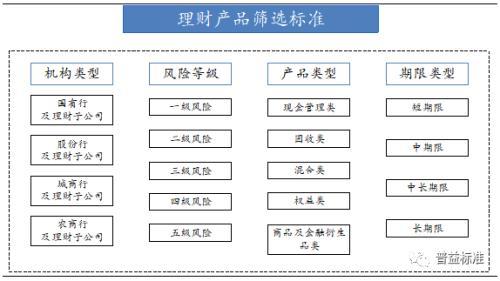 如何买理财产品才能最大利益化_多少岁才能买理财产品