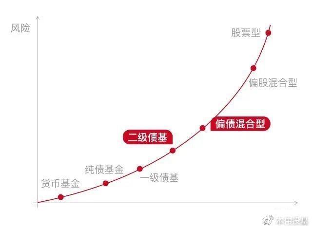 基金的风
