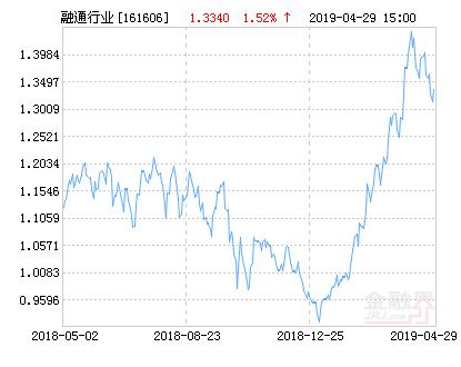 融通行业景气基金净值_融通行业基金净值