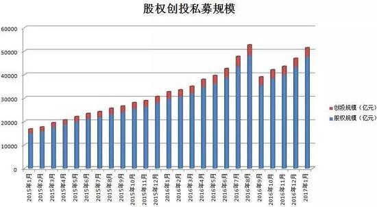 私募股权基金规模_2018股权基金规模