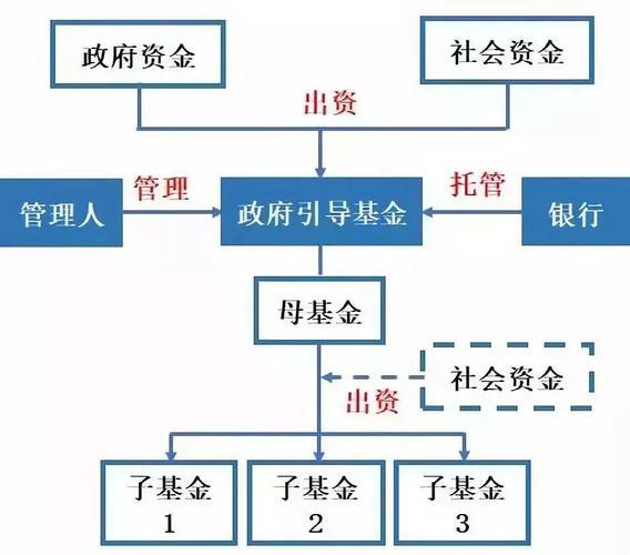 政府投资引导基金_财政引导基金