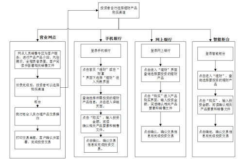 理财渠道有哪些_理财公司渠道