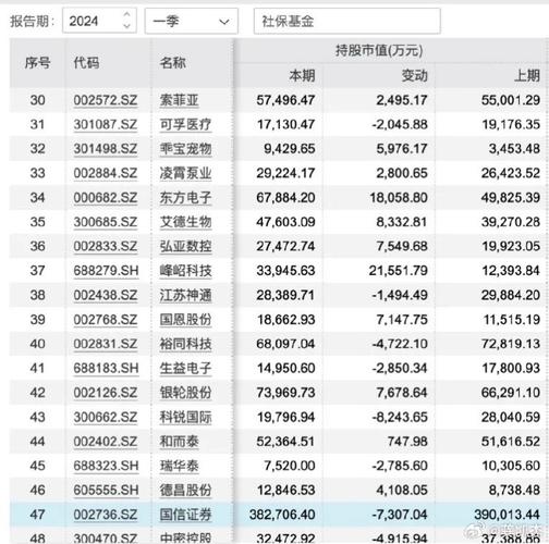 社保基金最新持股名单2024_社保基金最新持股