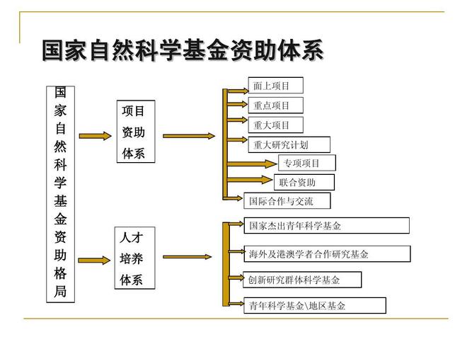 自然基金项目是什么_自然基金是哪个部的