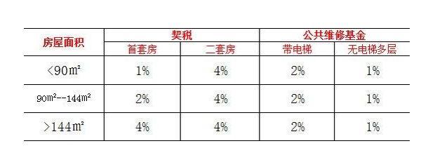 维修基金比契税还高吗_维修基金和契税一样吗