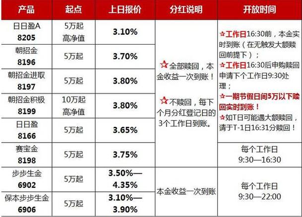 四大银行的理财产品哪个好_四大银行哪些理财产品好