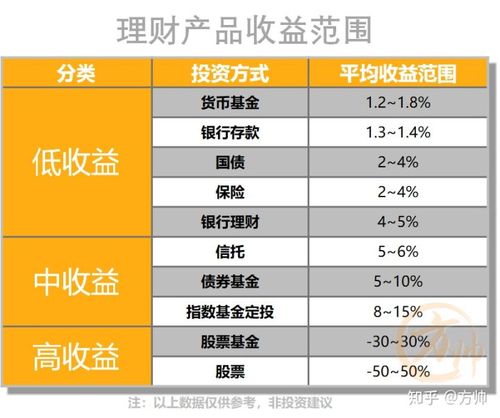 投资理财
