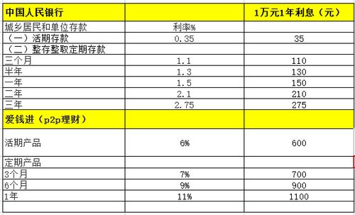 利息很高的理财可靠吗_爱上理财利息高吗
