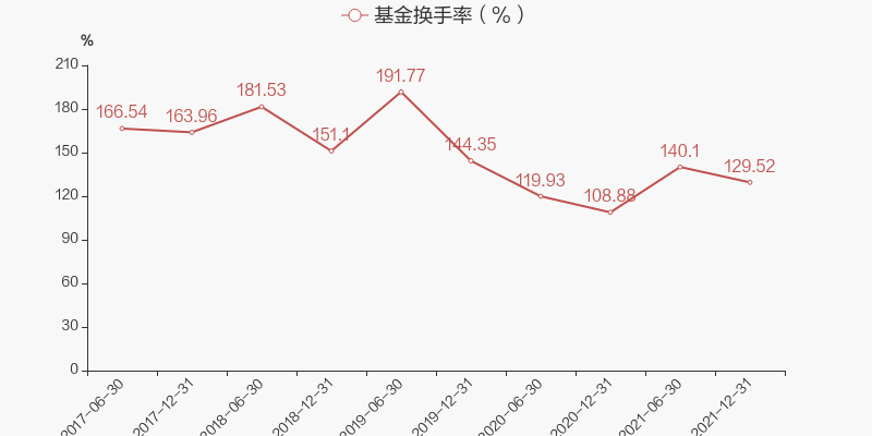 白酒基金lof手续费_白酒基金lof历史数据