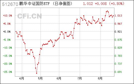 芯片基金512760_512670基金档案