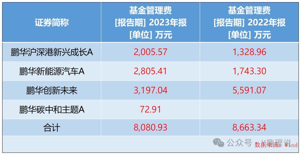 鹏华基金