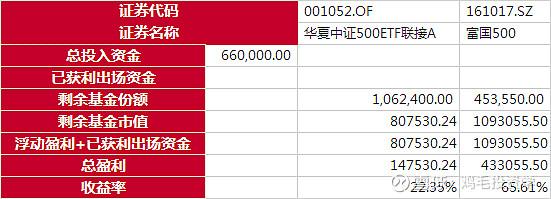 基金定投