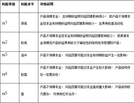 理财风险测评表_理财风险的态度测评