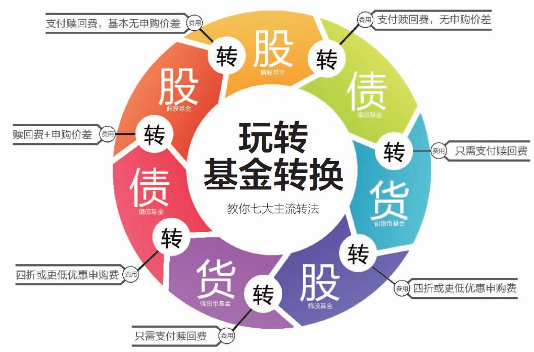 基金转换时间怎么算收益怎么算_基金转换要收取多少