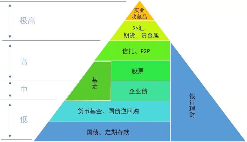 最好的投资理财方式_投资哪种理财方式好些