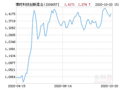 009057基金今天净值查询_基金净值查询009057