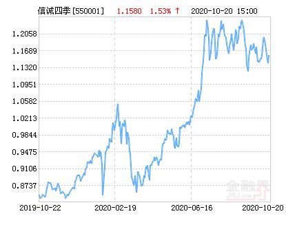 信城四季红基金净值查询_信城四季红基金净值