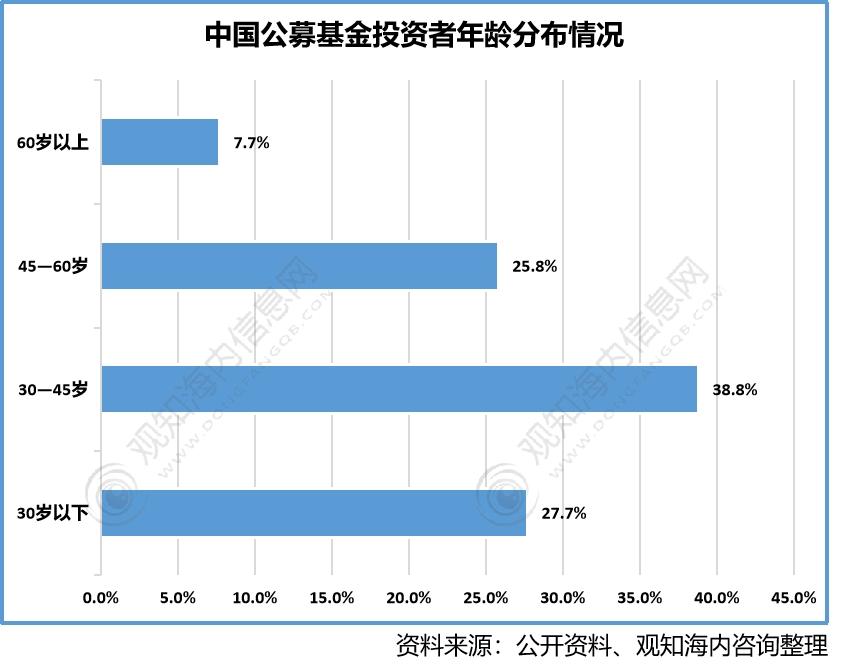 基金走向现状分析_基金 现状