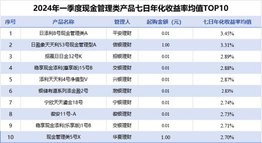 理财产品