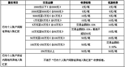 银行卡转账银行卡要手续费吗_银行卡转账好吗要手续费
