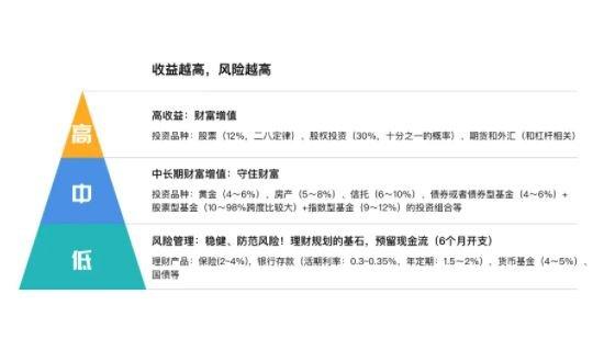 理财的收益率是什么意思_理财收益名词