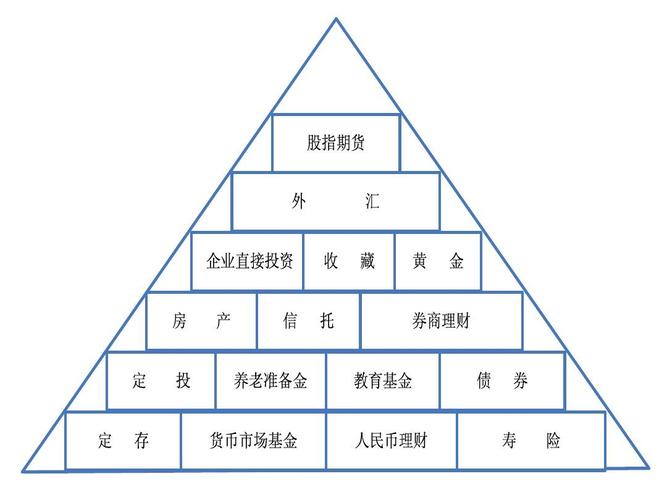 投资理财计入什么科目_投资理财工具包含什么科目