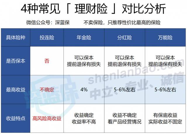 理财分红后为什么本金少了_理财分红险有什么用途