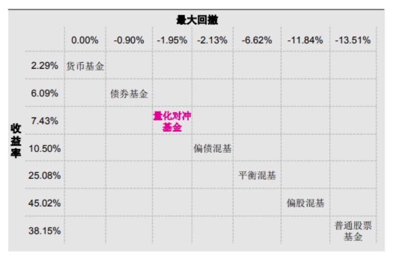 平均收益