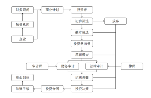 私募基金投资流程图_私募基金流程图