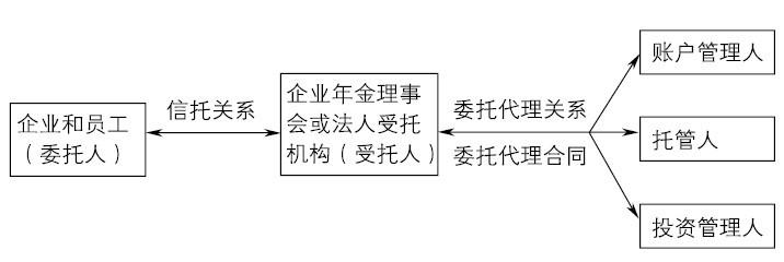 企业年金基金管理机构_企业年金基金托管