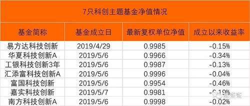 科创主题基金有哪些_科创主题基金南方三年
