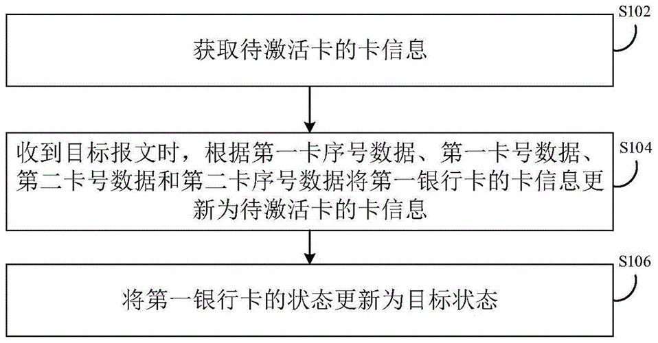 激活银行