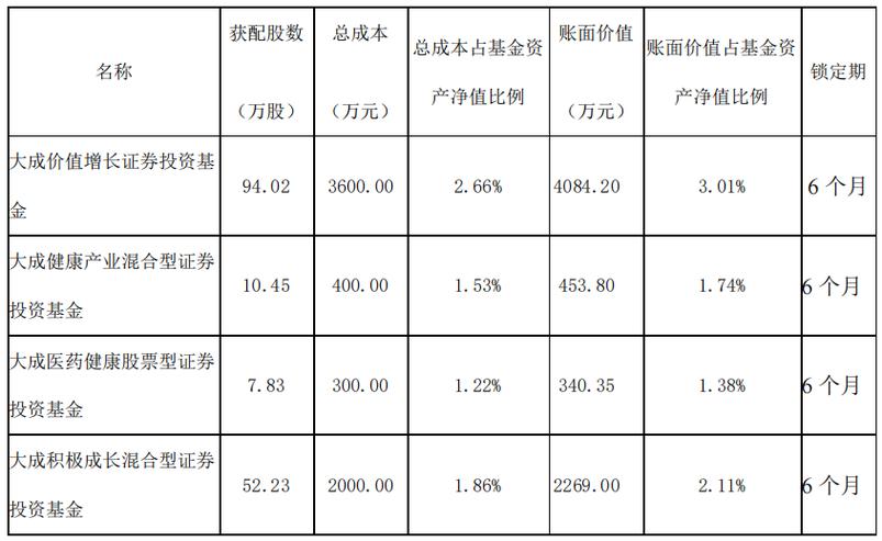大成基金高管人员名单_大成私募基金