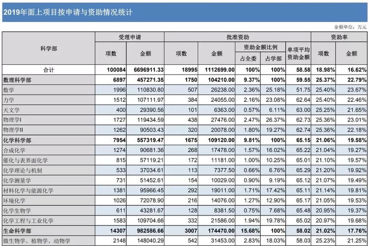2024青年基金资助率_基金资助率