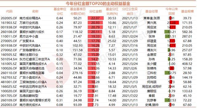 基金每年都会分红吗_基金今年分红吗