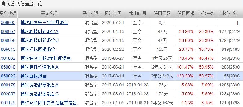 第一批科创板基金收益_科创基金怎样