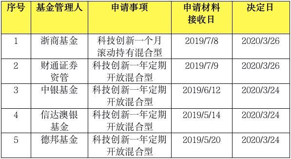 科技创新的基金有哪些_创新基金一等