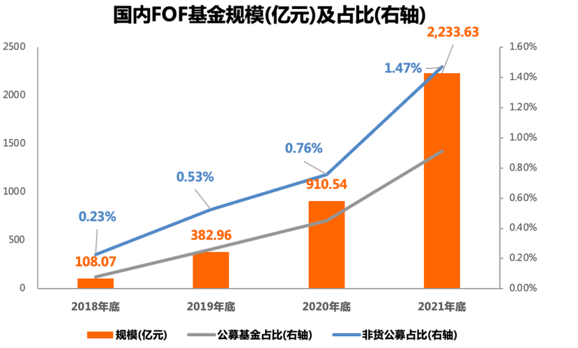 lof和fof基金哪个风险高_2022年fof基金怎样