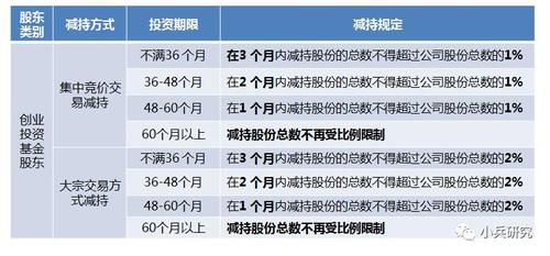 创业投资基金_创业投资基金退出流程
