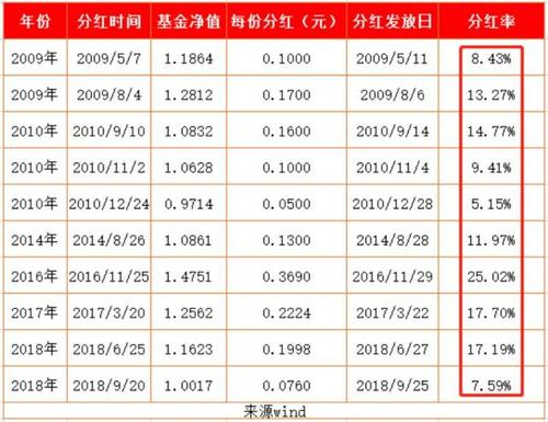 年年分红的基金有哪些_基金年年能分红吗