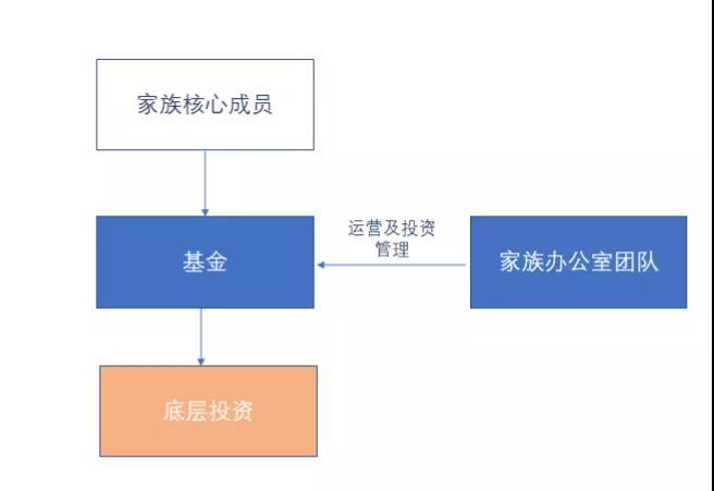 家族基金