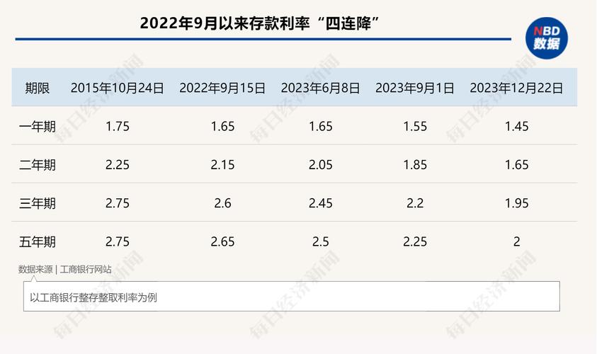 建行2022年定期存款利率_建行2022理财产品利率