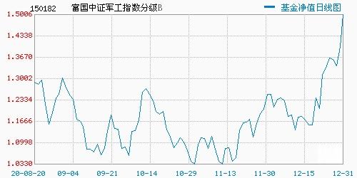 161028富国新能源汽车基金净值_150182基金净值