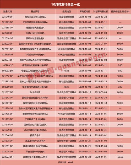 正在发行基金一览表_三季度基金发行
