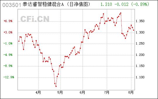 泰达睿智