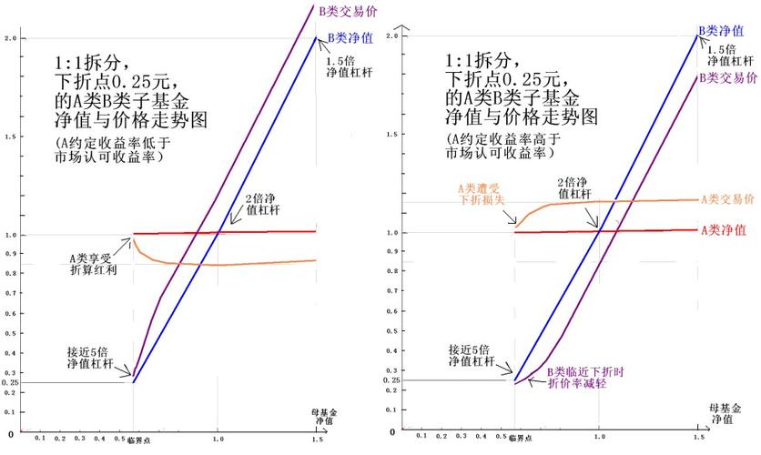 分级基金