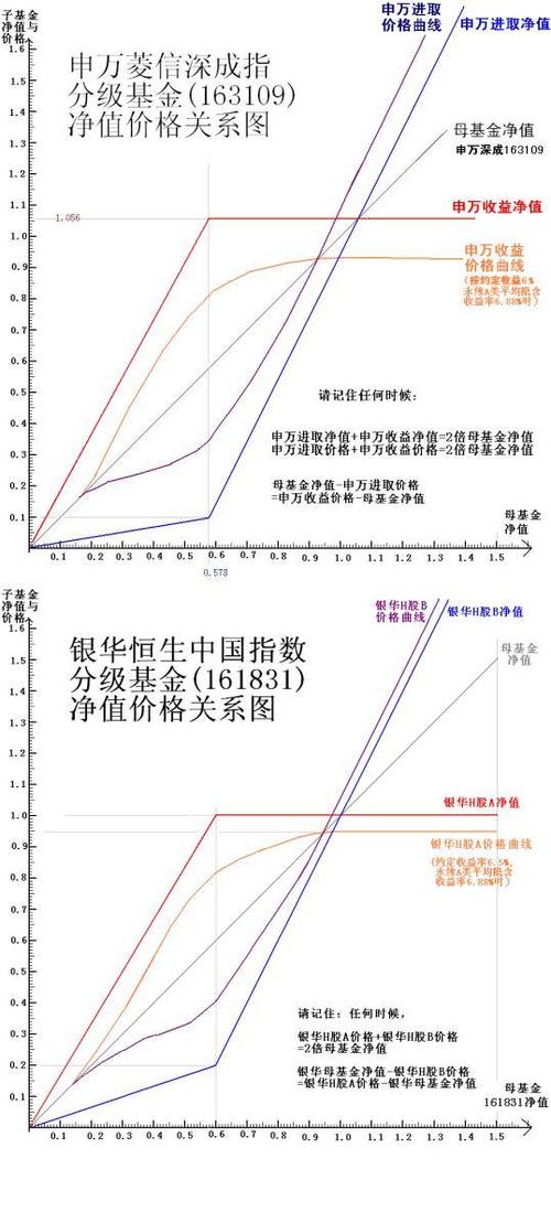 分级基金